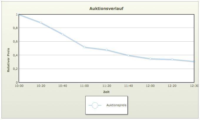 Versteigerung Altholz